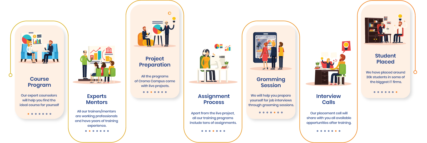 INPHORA industrial training placement process from training to interviews and jobs